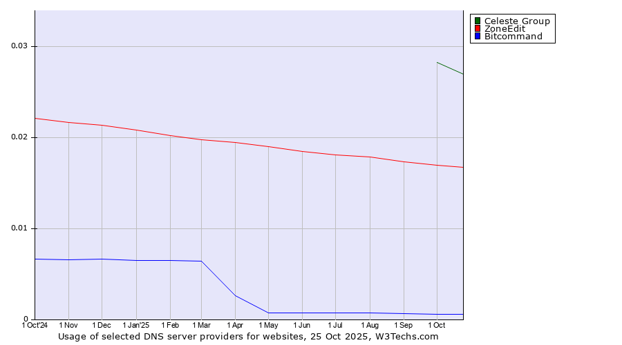Historical trends in the usage of Celeste Group vs. ZoneEdit vs. Bitcommand