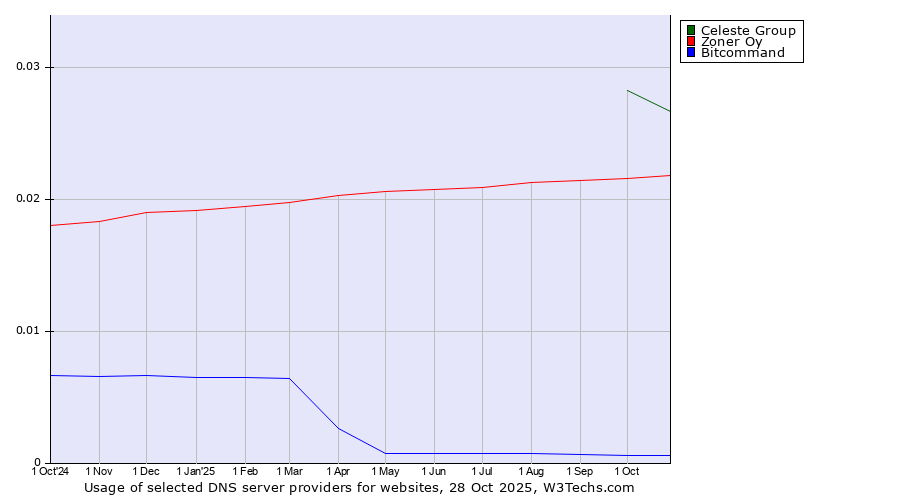 Historical trends in the usage of Celeste Group vs. Zoner Oy vs. Bitcommand