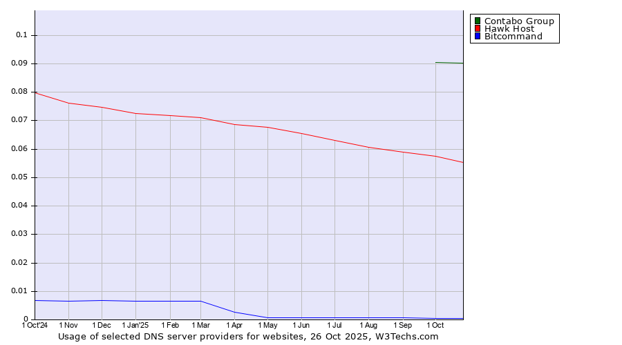 Historical trends in the usage of Contabo Group vs. Hawk Host vs. Bitcommand