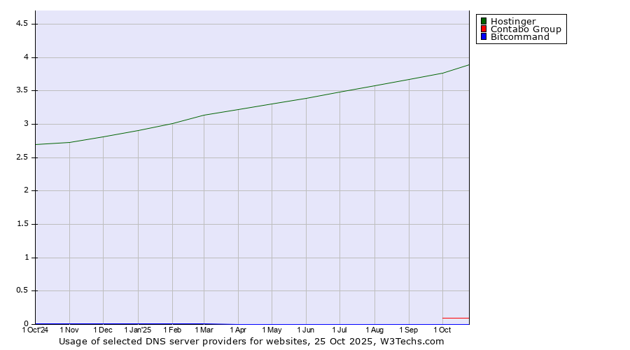 Historical trends in the usage of Hostinger vs. Contabo Group vs. Bitcommand