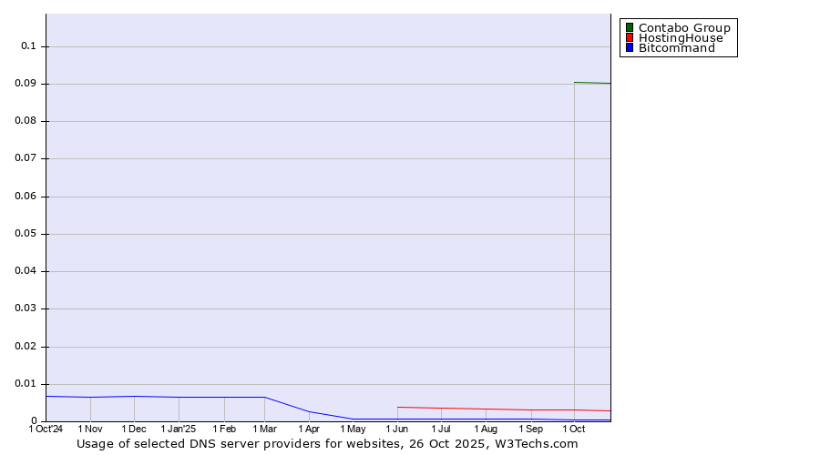 Historical trends in the usage of Contabo Group vs. HostingHouse vs. Bitcommand