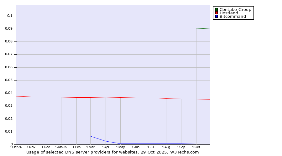 Historical trends in the usage of Contabo Group vs. Hostland vs. Bitcommand