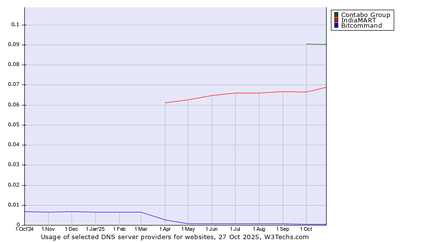 Historical trends in the usage of Contabo Group vs. IndiaMART vs. Bitcommand