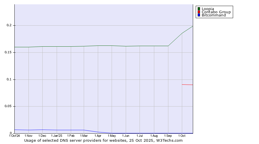 Historical trends in the usage of Loopia vs. Contabo Group vs. Bitcommand