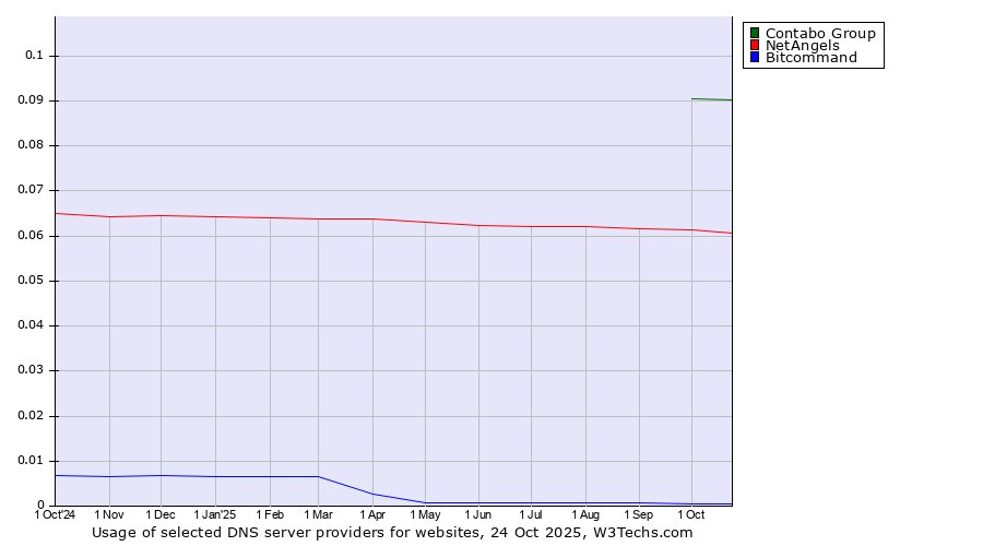 Historical trends in the usage of Contabo Group vs. NetAngels vs. Bitcommand