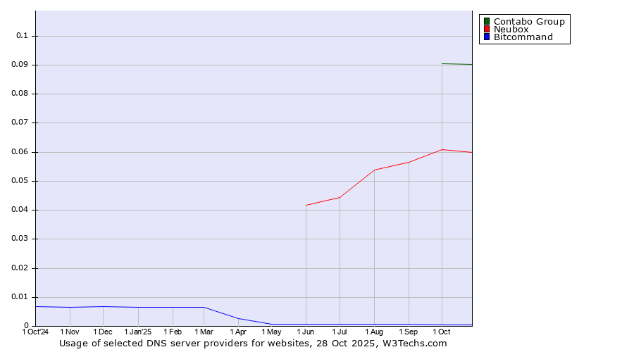 Historical trends in the usage of Contabo Group vs. Neubox vs. Bitcommand