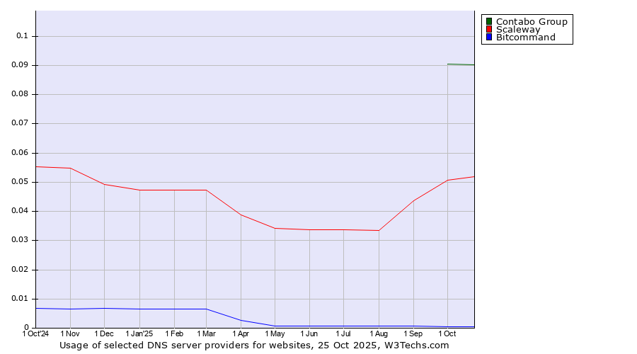 Historical trends in the usage of Contabo Group vs. Scaleway vs. Bitcommand