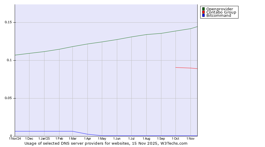 Historical trends in the usage of Openprovider vs. Contabo Group vs. Bitcommand