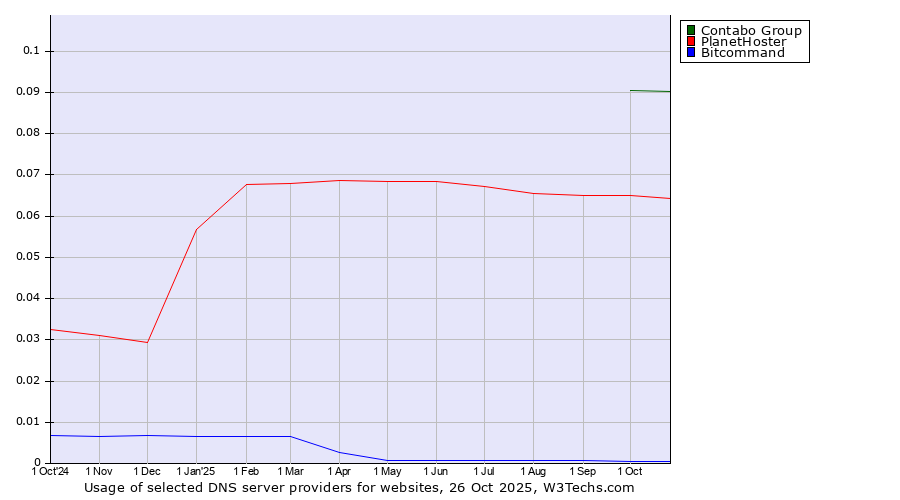 Historical trends in the usage of Contabo Group vs. PlanetHoster vs. Bitcommand