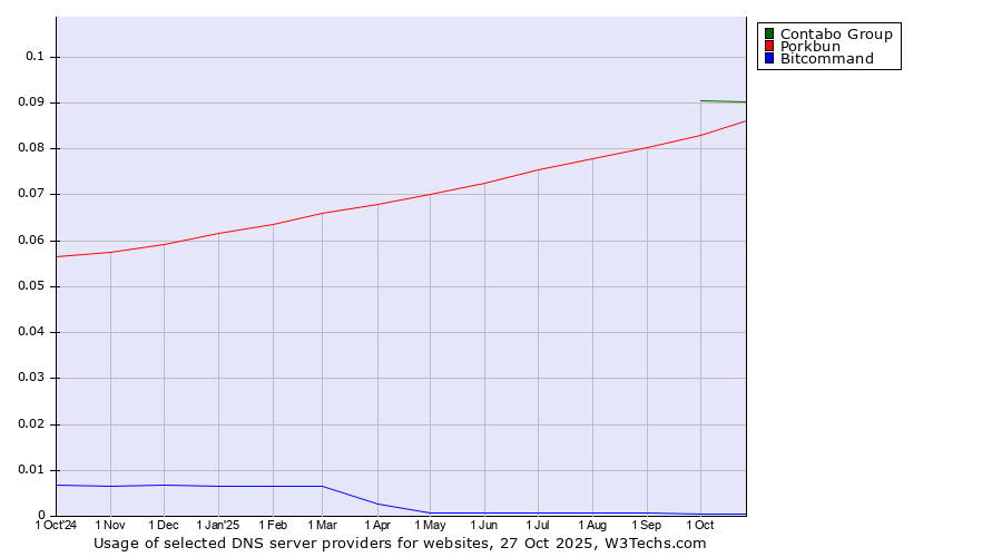 Historical trends in the usage of Contabo Group vs. Porkbun vs. Bitcommand