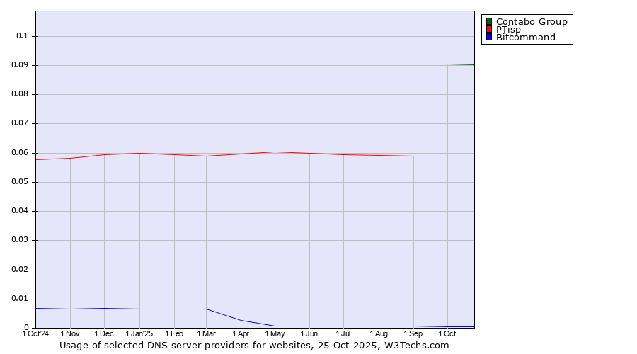Historical trends in the usage of Contabo Group vs. PTisp vs. Bitcommand