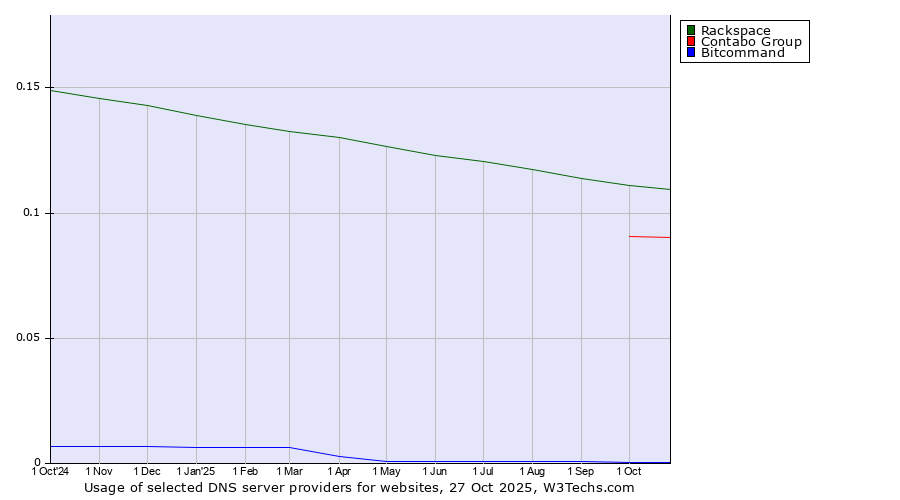 Historical trends in the usage of Rackspace vs. Contabo Group vs. Bitcommand