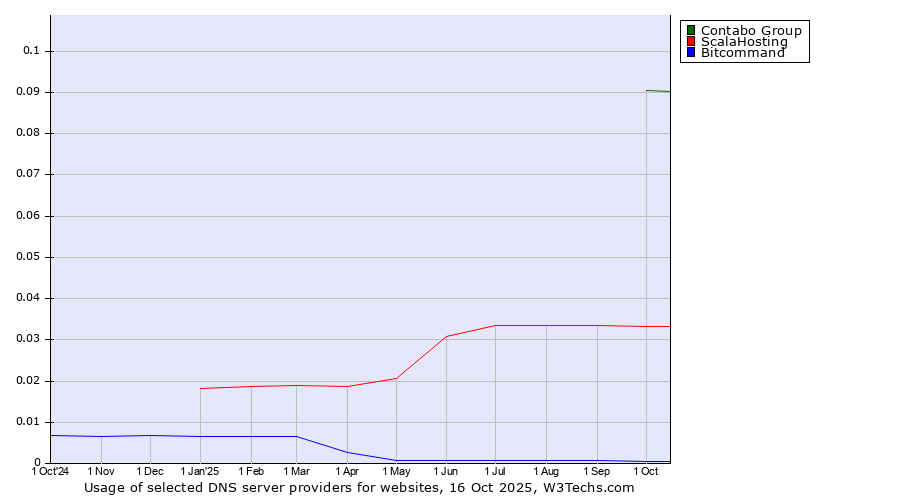 Historical trends in the usage of Contabo Group vs. ScalaHosting vs. Bitcommand