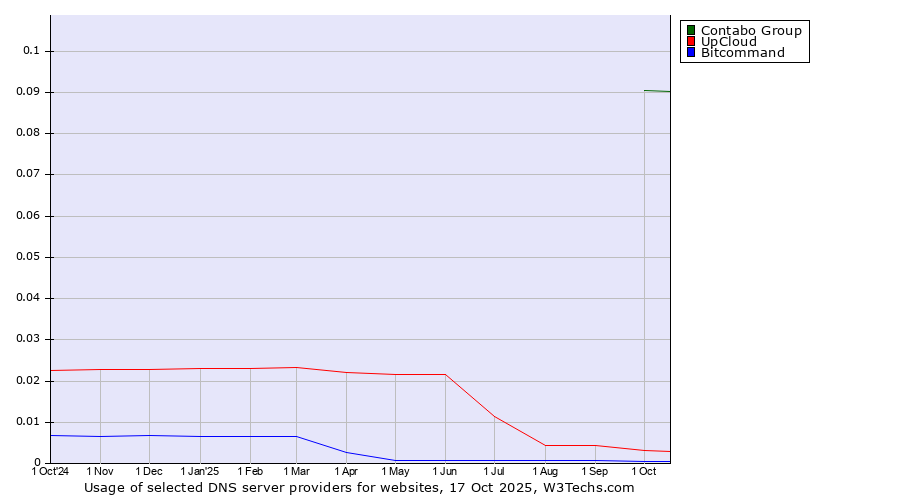 Historical trends in the usage of Contabo Group vs. UpCloud vs. Bitcommand