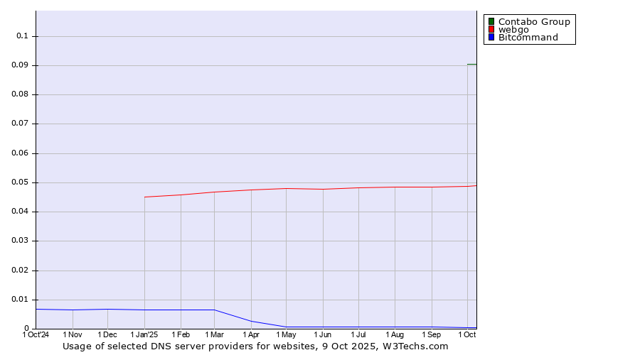 Historical trends in the usage of Contabo Group vs. webgo vs. Bitcommand