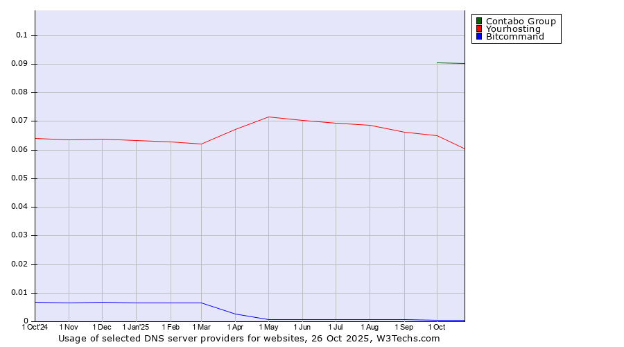 Historical trends in the usage of Contabo Group vs. Yourhosting vs. Bitcommand