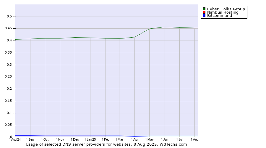 Historical trends in the usage of Cyber_Folks Group vs. Nimbus Hosting vs. Bitcommand