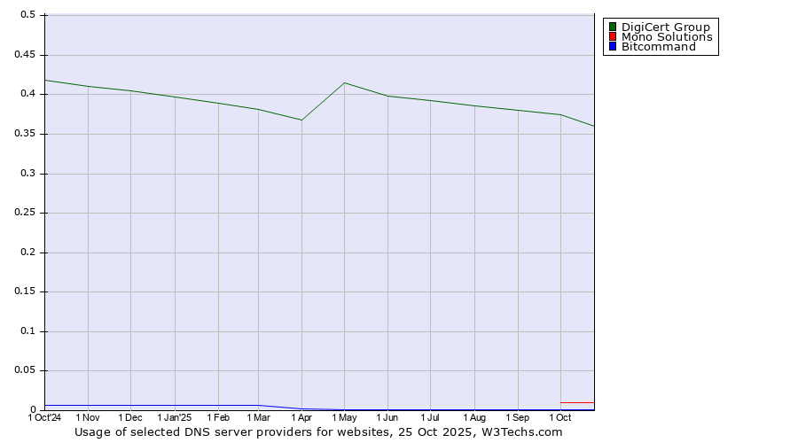 Historical trends in the usage of DigiCert Group vs. Mono Solutions vs. Bitcommand