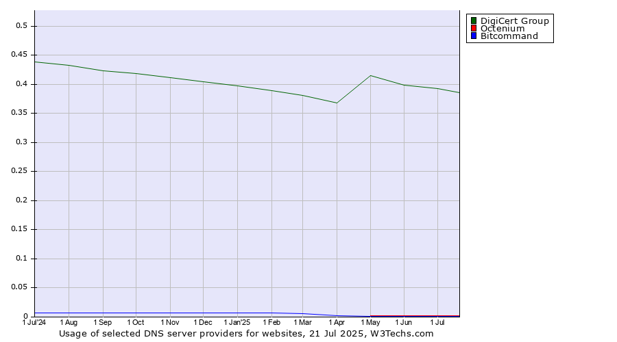 Historical trends in the usage of DigiCert Group vs. Octenium vs. Bitcommand