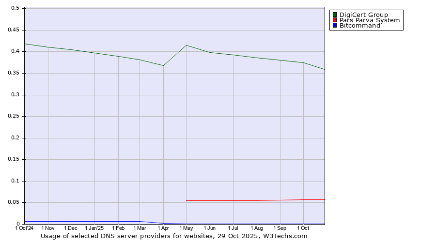 Historical trends in the usage of DigiCert Group vs. Pars Parva System vs. Bitcommand