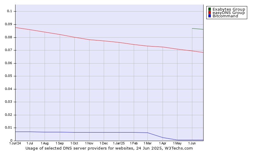 Historical trends in the usage of Exabytes Group vs. easyDNS Group vs. Bitcommand