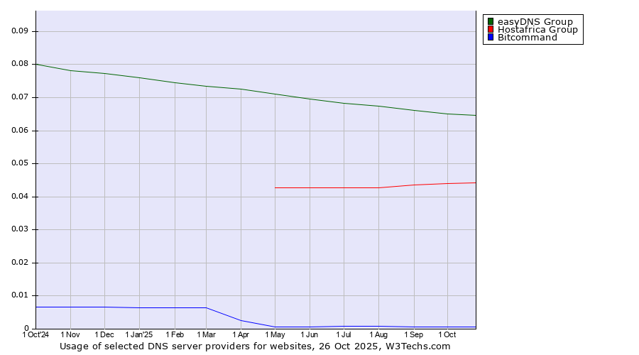 Historical trends in the usage of easyDNS Group vs. Hostafrica Group vs. Bitcommand
