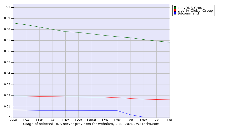 Historical trends in the usage of easyDNS Group vs. Liberty Global Group vs. Bitcommand