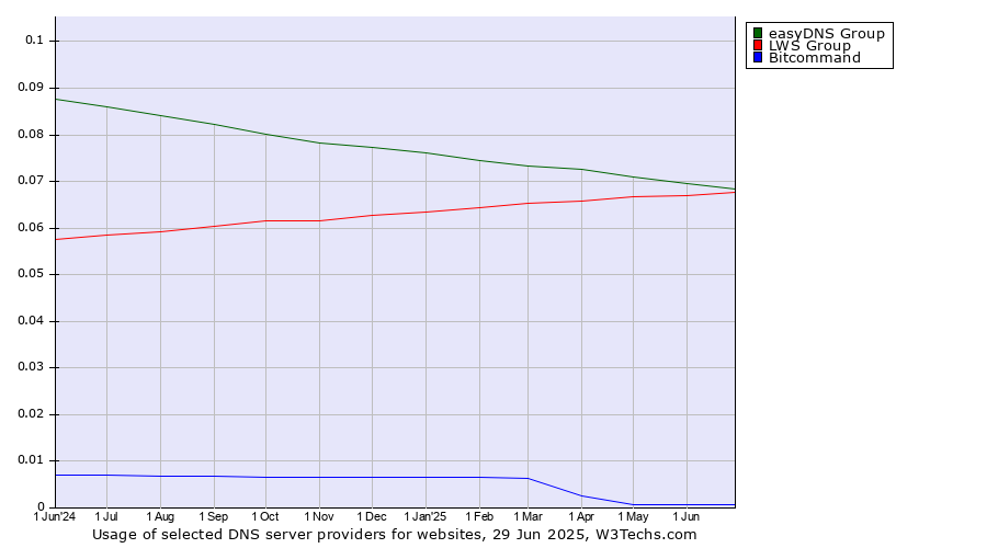 Historical trends in the usage of easyDNS Group vs. LWS Group vs. Bitcommand