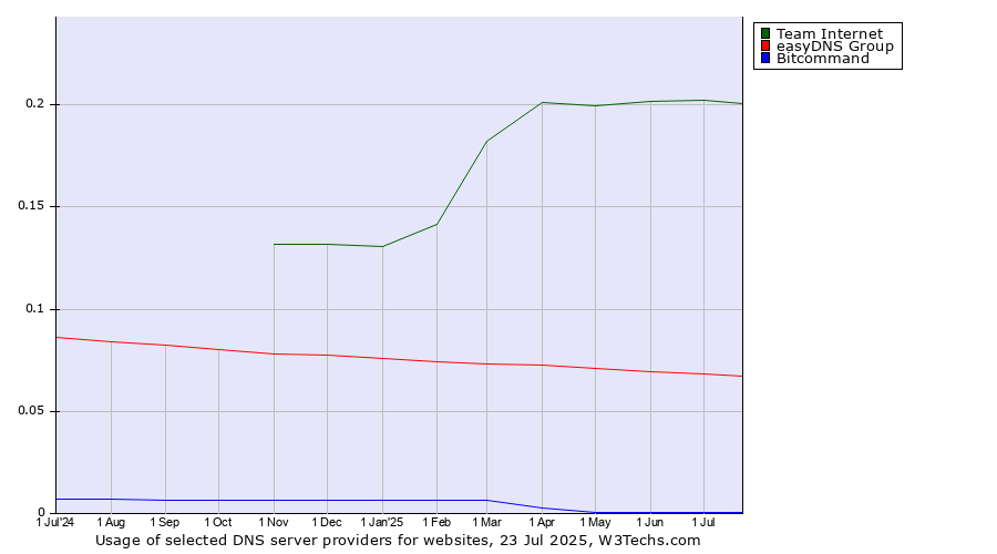 Historical trends in the usage of Team Internet vs. easyDNS Group vs. Bitcommand