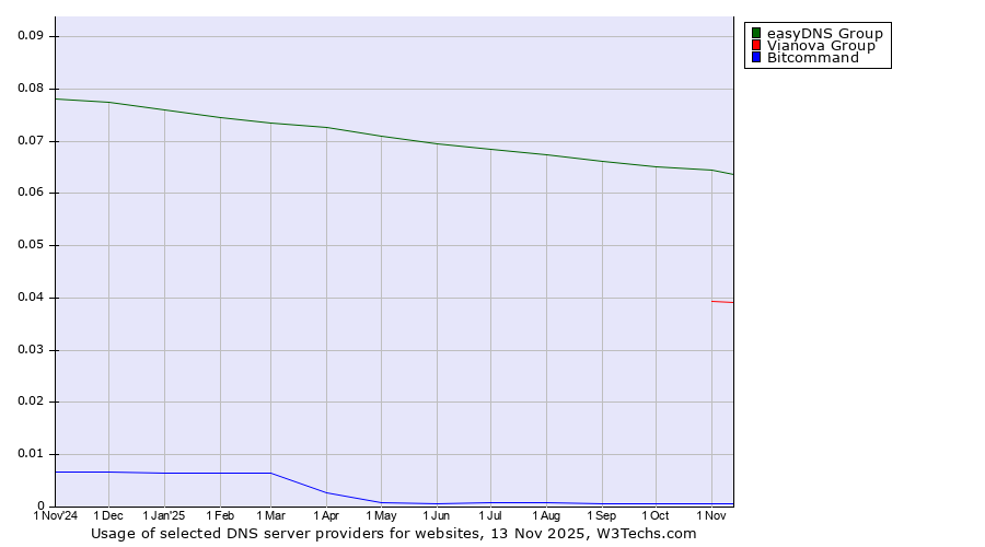 Historical trends in the usage of easyDNS Group vs. Vianova Group vs. Bitcommand