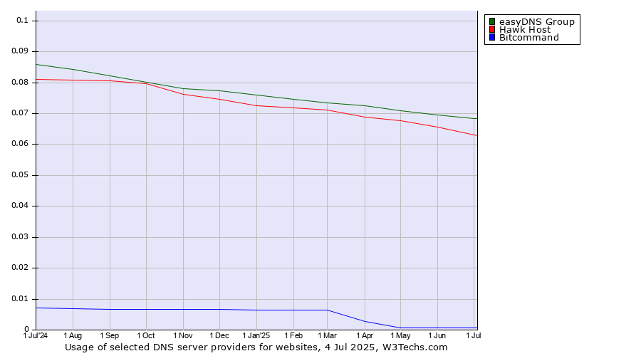 Historical trends in the usage of easyDNS Group vs. Hawk Host vs. Bitcommand