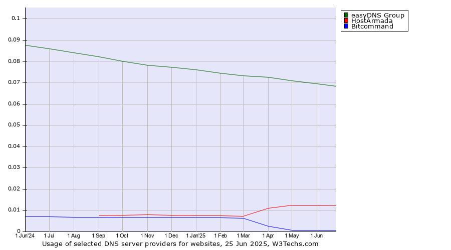 Historical trends in the usage of easyDNS Group vs. HostArmada vs. Bitcommand