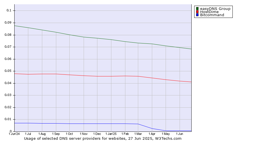 Historical trends in the usage of easyDNS Group vs. HostDime vs. Bitcommand