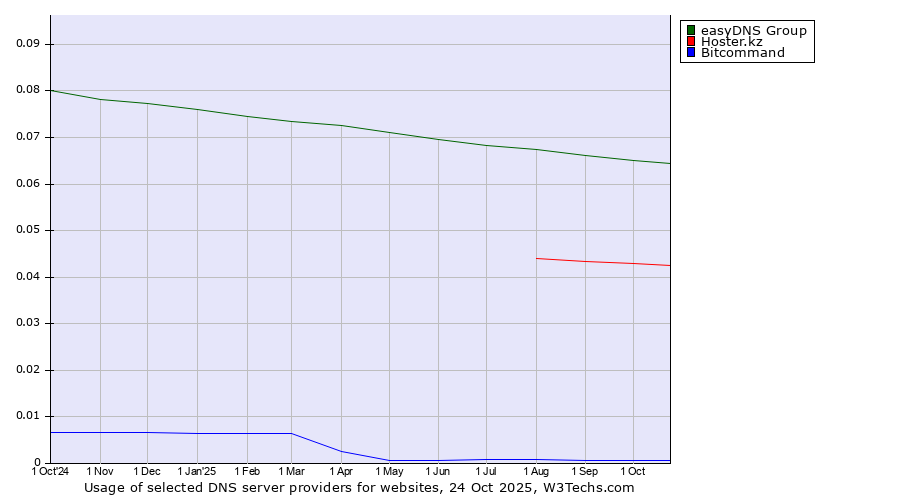 Historical trends in the usage of easyDNS Group vs. Hoster.kz vs. Bitcommand