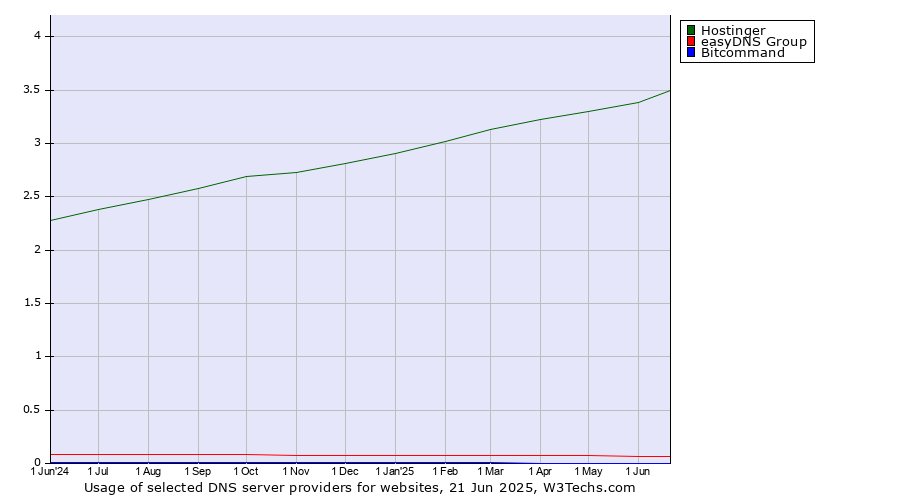 Historical trends in the usage of Hostinger vs. easyDNS Group vs. Bitcommand