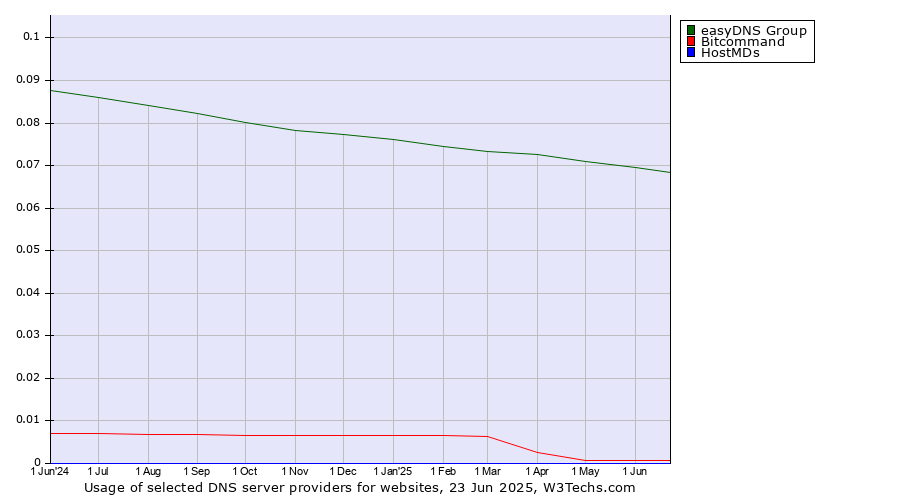 Historical trends in the usage of easyDNS Group vs. Bitcommand vs. HostMDs
