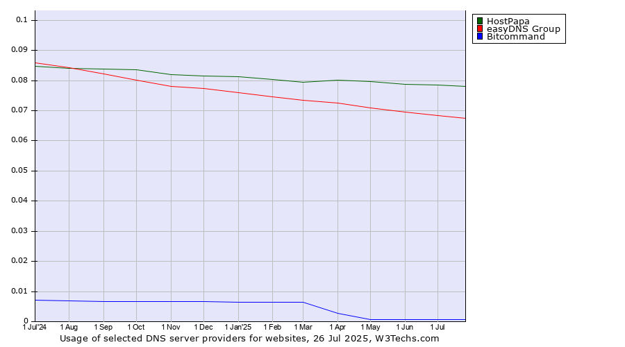 Historical trends in the usage of HostPapa vs. easyDNS Group vs. Bitcommand