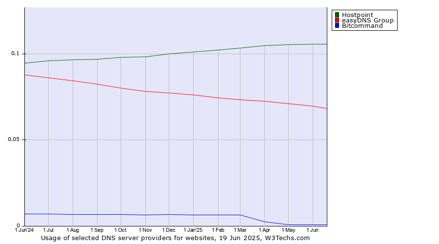 Historical trends in the usage of Hostpoint vs. easyDNS Group vs. Bitcommand