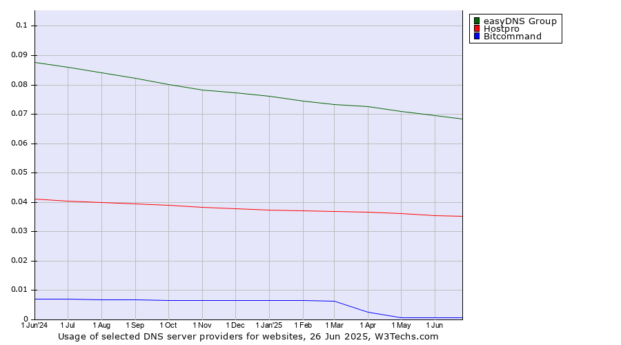 Historical trends in the usage of easyDNS Group vs. Hostpro vs. Bitcommand
