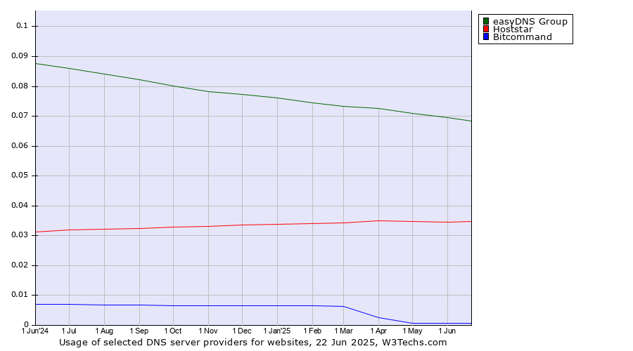 Historical trends in the usage of easyDNS Group vs. Hoststar vs. Bitcommand