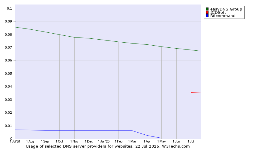 Historical trends in the usage of easyDNS Group vs. ICDSoft vs. Bitcommand