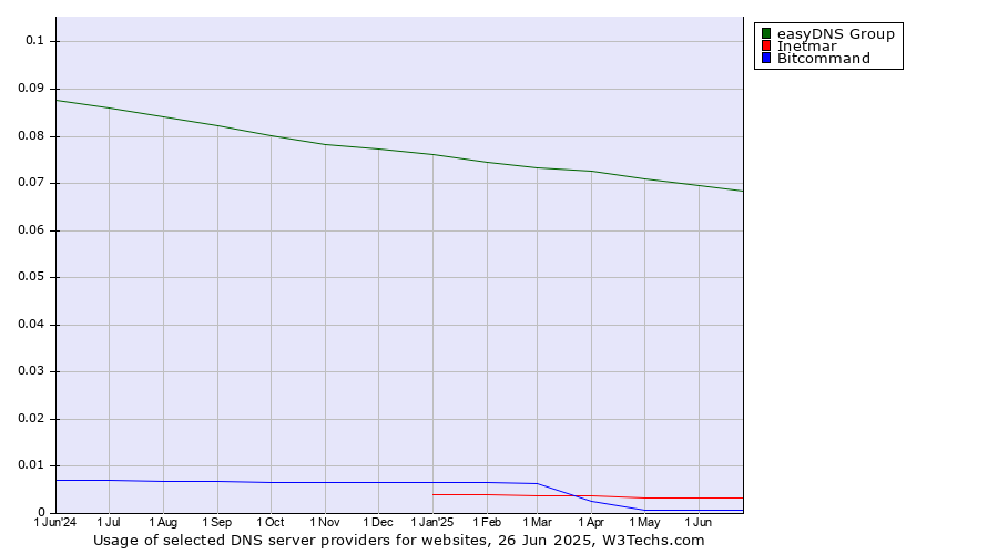 Historical trends in the usage of easyDNS Group vs. Inetmar vs. Bitcommand