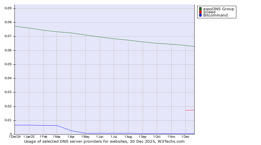 Historical trends in the usage of easyDNS Group vs. Inleed vs. Bitcommand