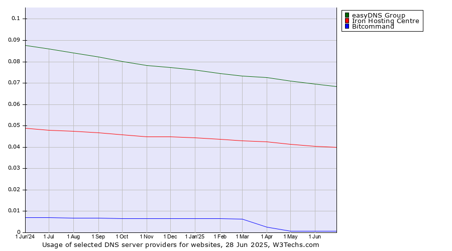 Historical trends in the usage of easyDNS Group vs. Iron Hosting Centre vs. Bitcommand