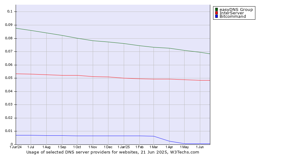 Historical trends in the usage of easyDNS Group vs. InterServer vs. Bitcommand