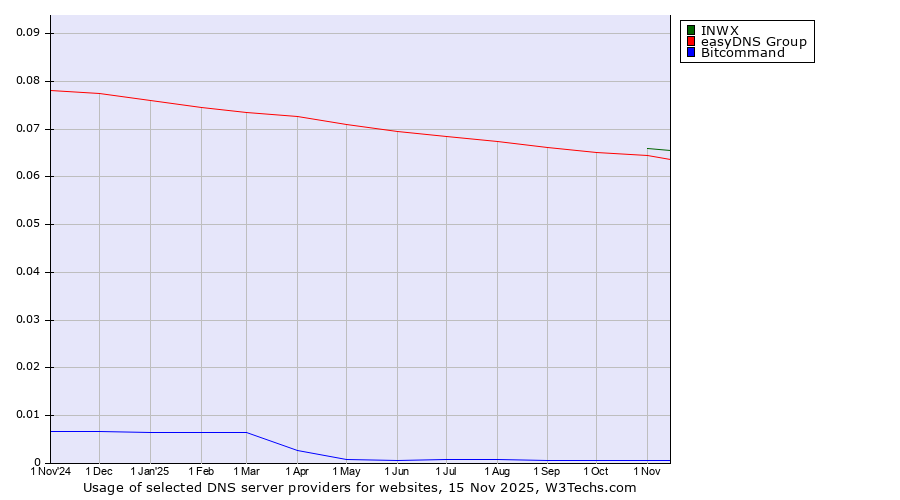 Historical trends in the usage of INWX vs. easyDNS Group vs. Bitcommand