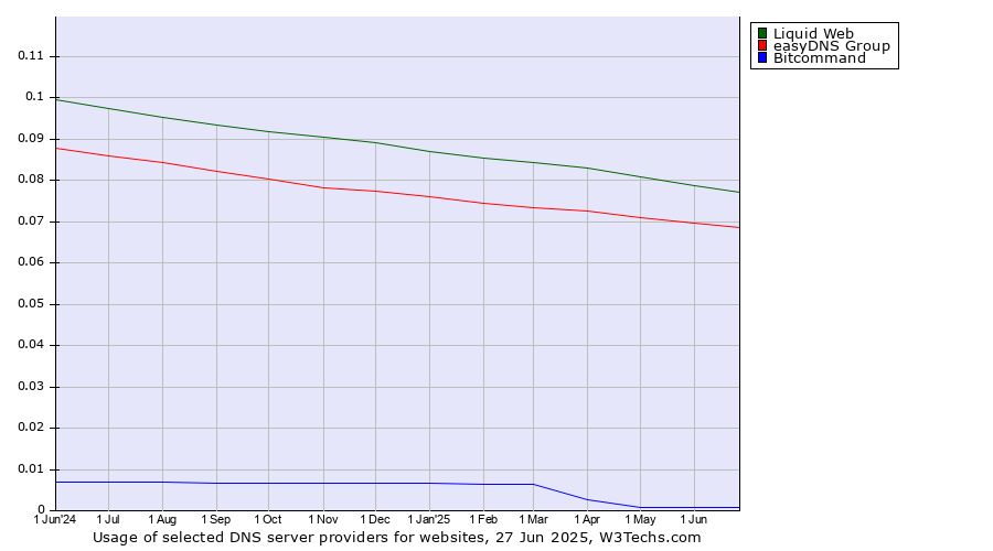 Historical trends in the usage of Liquid Web vs. easyDNS Group vs. Bitcommand