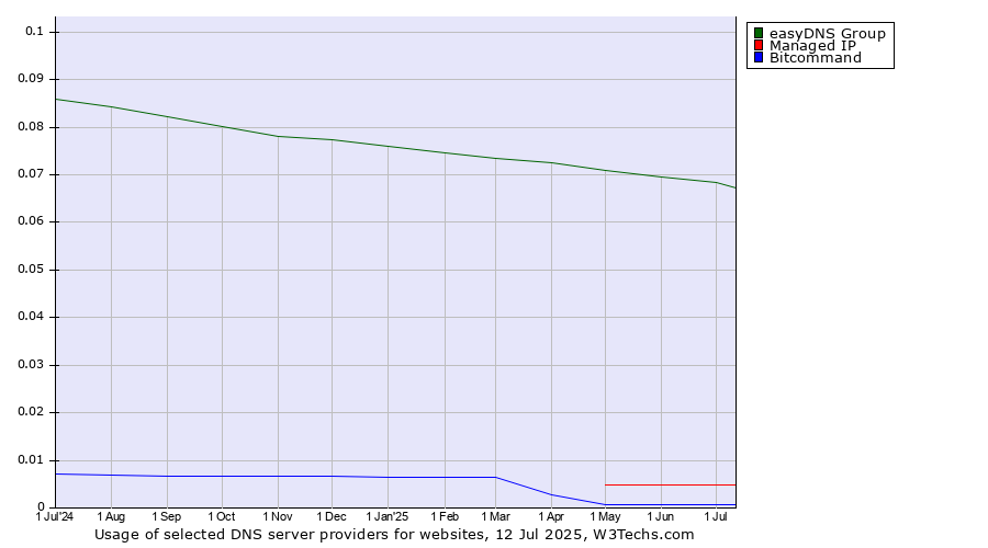 Historical trends in the usage of easyDNS Group vs. Managed IP vs. Bitcommand