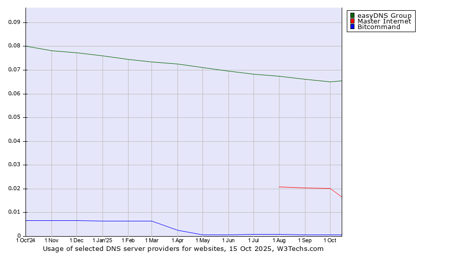 Historical trends in the usage of easyDNS Group vs. Master Internet vs. Bitcommand