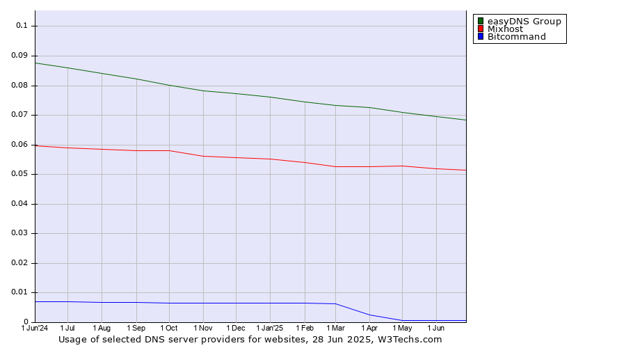 Historical trends in the usage of easyDNS Group vs. Mixhost vs. Bitcommand
